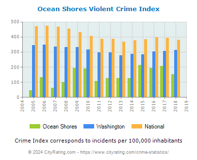 Ocean Shores Violent Crime vs. State and National Per Capita