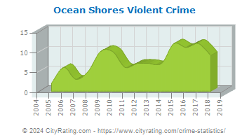 Ocean Shores Violent Crime