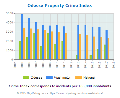 Odessa Property Crime vs. State and National Per Capita