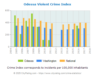 Odessa Violent Crime vs. State and National Per Capita