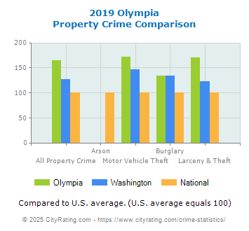 Olympia Property Crime vs. State and National Comparison