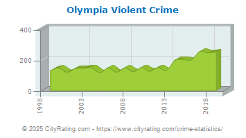 Olympia Violent Crime