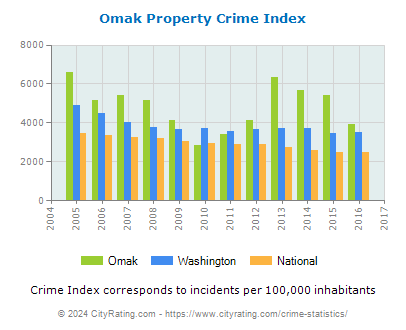 Omak Property Crime vs. State and National Per Capita