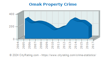 Omak Property Crime