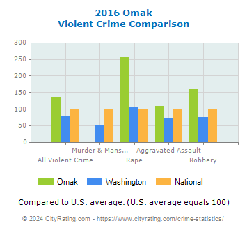Omak Violent Crime vs. State and National Comparison