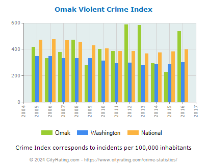 Omak Violent Crime vs. State and National Per Capita