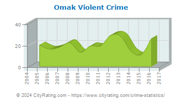 Omak Violent Crime