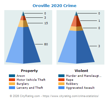 Oroville Crime 2020
