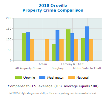 Oroville Property Crime vs. State and National Comparison