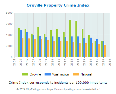 Oroville Property Crime vs. State and National Per Capita