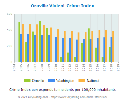 Oroville Violent Crime vs. State and National Per Capita