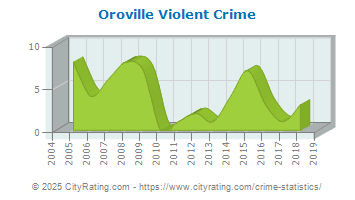 Oroville Violent Crime