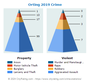 Orting Crime 2019