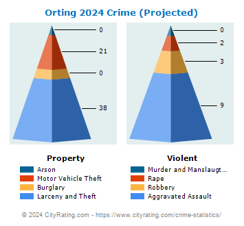 Orting Crime 2024