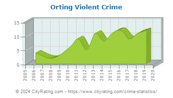 Orting Violent Crime