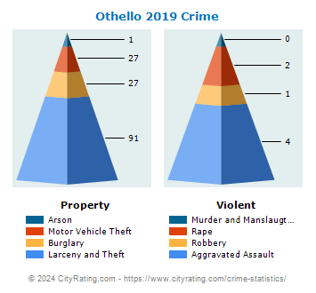 Othello Crime 2019