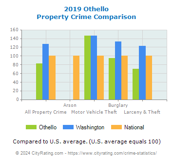 Othello Property Crime vs. State and National Comparison
