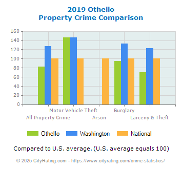 Othello Property Crime vs. State and National Comparison