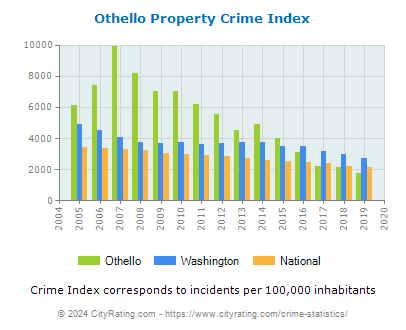 Othello Property Crime vs. State and National Per Capita