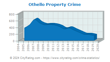 Othello Property Crime