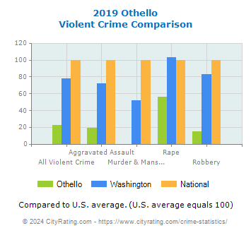Othello Violent Crime vs. State and National Comparison
