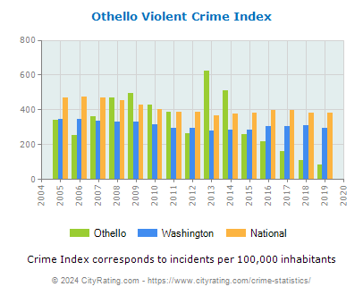 Othello Violent Crime vs. State and National Per Capita