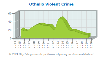 Othello Violent Crime