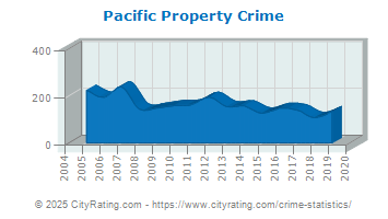 Pacific Property Crime