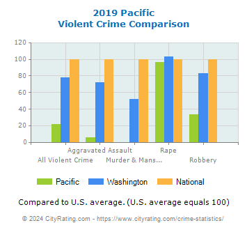 Pacific Violent Crime vs. State and National Comparison