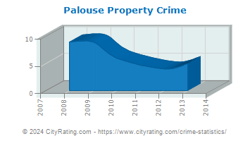 Palouse Property Crime
