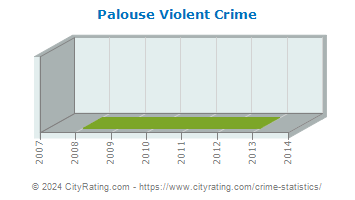 Palouse Violent Crime