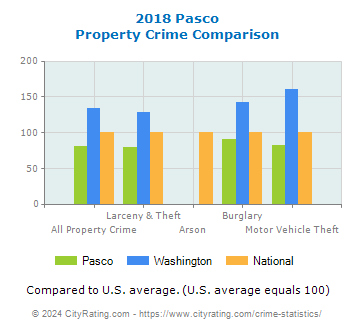 Pasco Property Crime vs. State and National Comparison