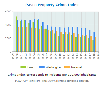 Pasco Property Crime vs. State and National Per Capita