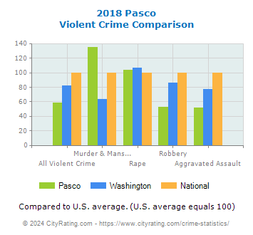 Pasco Violent Crime vs. State and National Comparison