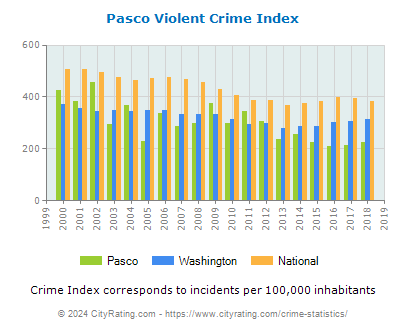 Pasco Violent Crime vs. State and National Per Capita