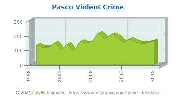 Pasco Violent Crime