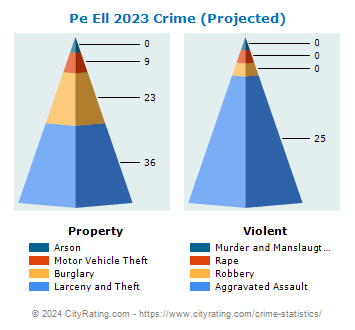 Pe Ell Crime 2023