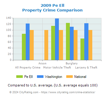 Pe Ell Property Crime vs. State and National Comparison