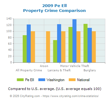 Pe Ell Property Crime vs. State and National Comparison