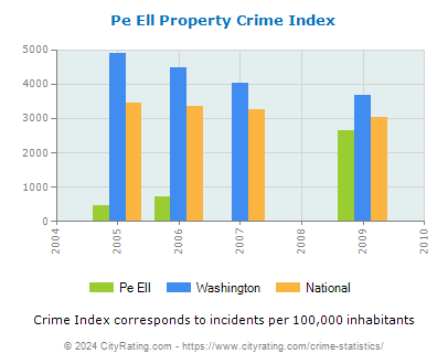 Pe Ell Property Crime vs. State and National Per Capita