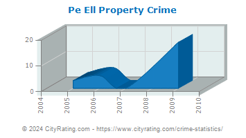Pe Ell Property Crime