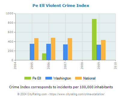Pe Ell Violent Crime vs. State and National Per Capita