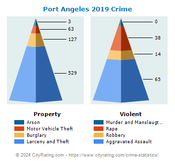 Port Angeles Crime 2019
