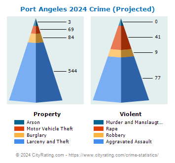 Port Angeles Crime 2024