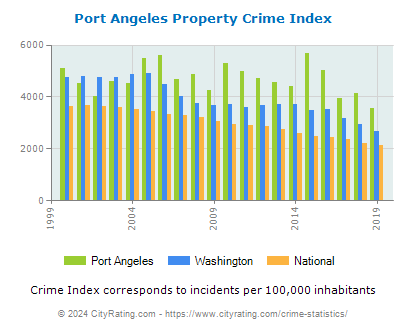 Port Angeles Property Crime vs. State and National Per Capita