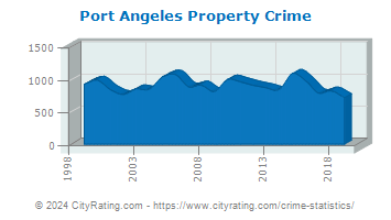 Port Angeles Property Crime