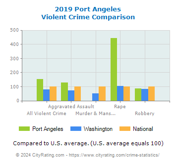 Port Angeles Violent Crime vs. State and National Comparison