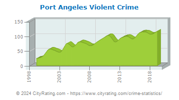 Port Angeles Violent Crime