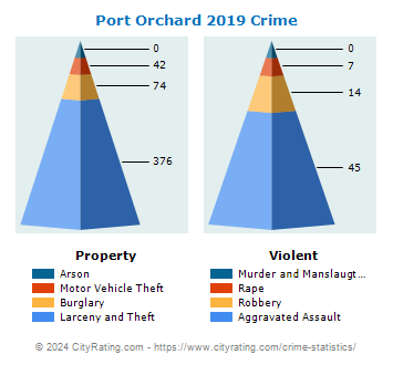 Port Orchard Crime 2019