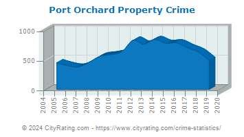Port Orchard Property Crime